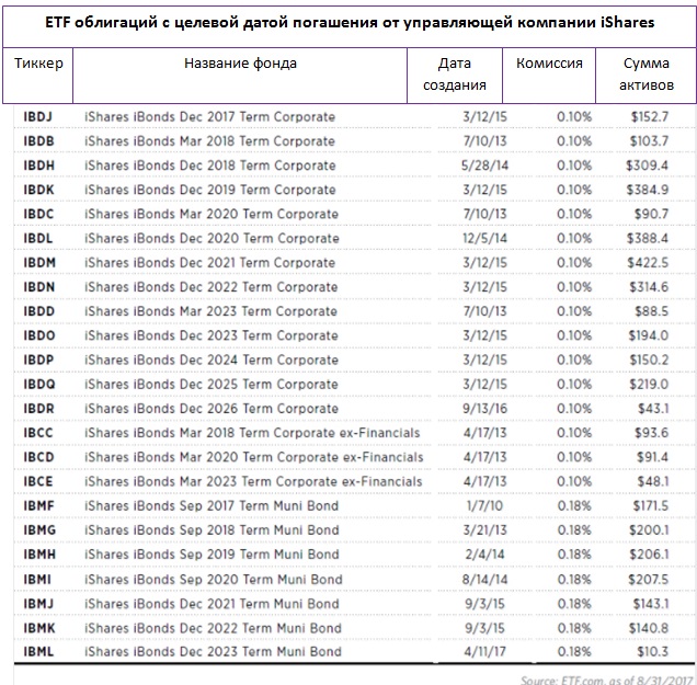 ETF maturity target-date-2